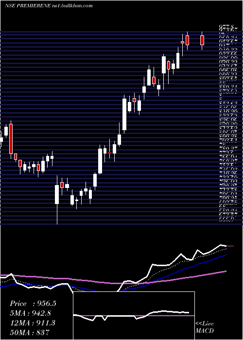  Daily chart PremierEnergies
