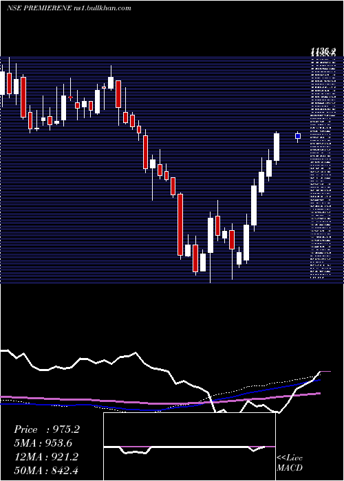  weekly chart PremierEnergies