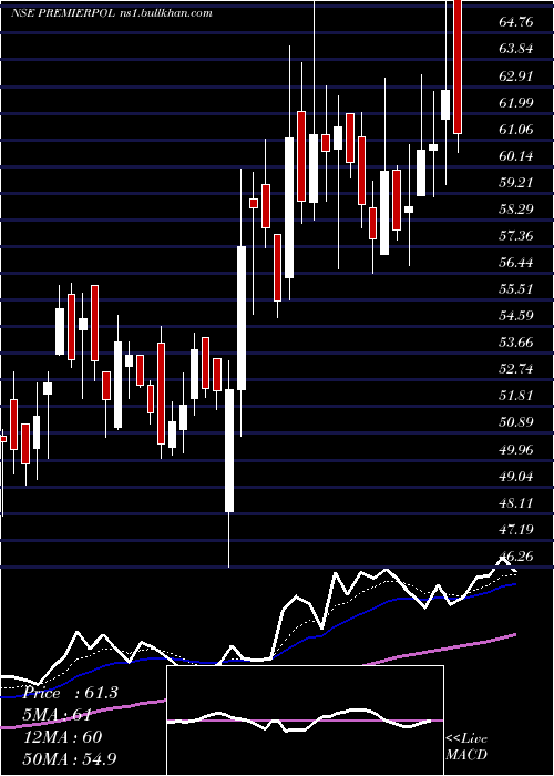  Daily chart PremierPolyfilm