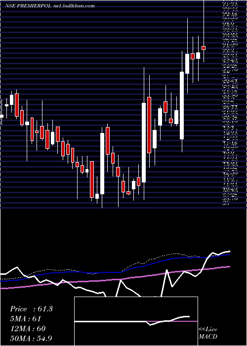  weekly chart PremierPolyfilm