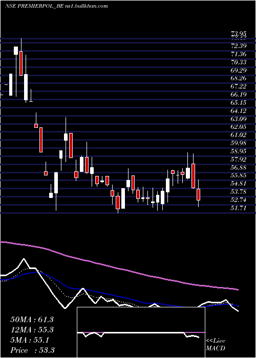  Daily chart PremierPolyfilms