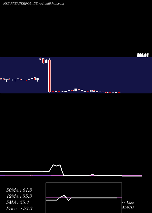  weekly chart PremierPolyfilms