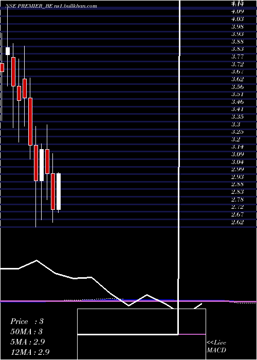  monthly chart Premier