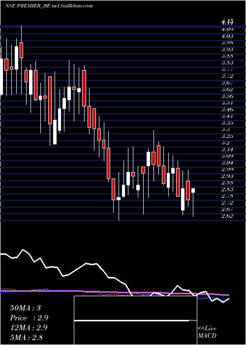  weekly chart Premier