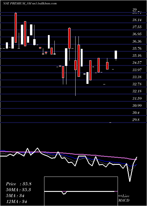  Daily chart PremiumPlast