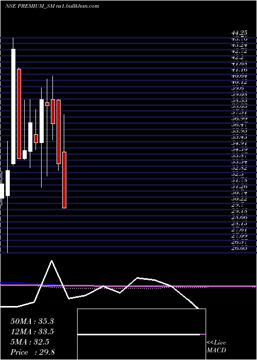  monthly chart PremiumPlast