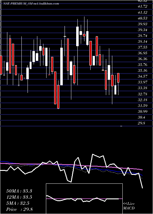  weekly chart PremiumPlast