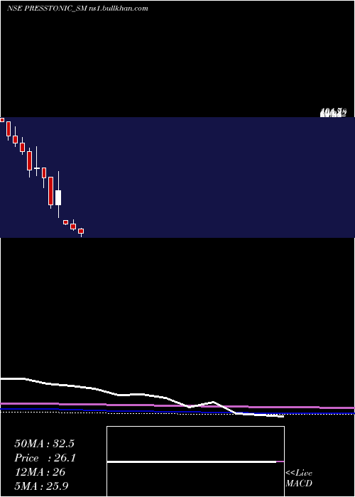  monthly chart PresstonicEngineering