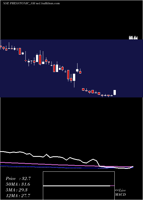  weekly chart PresstonicEngineering