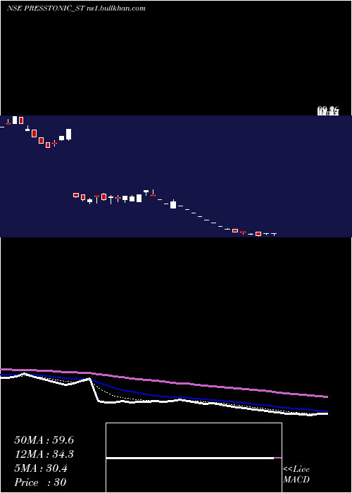  Daily chart PresstonicEngineering