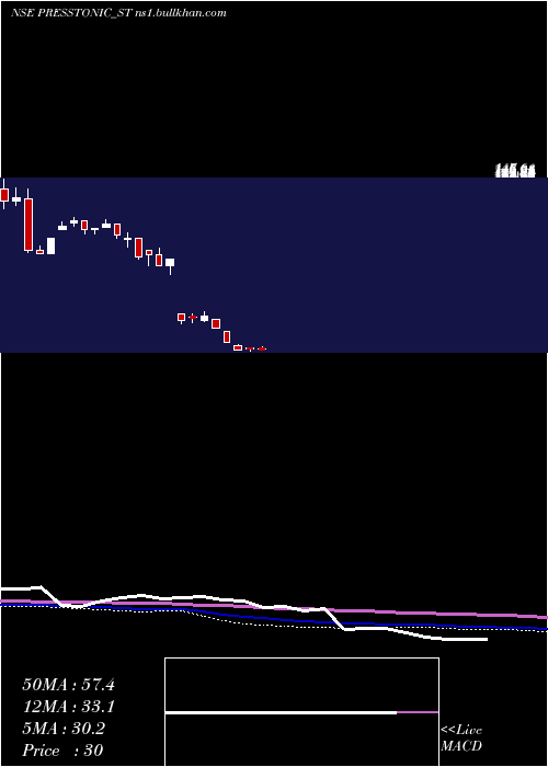  weekly chart PresstonicEngineering