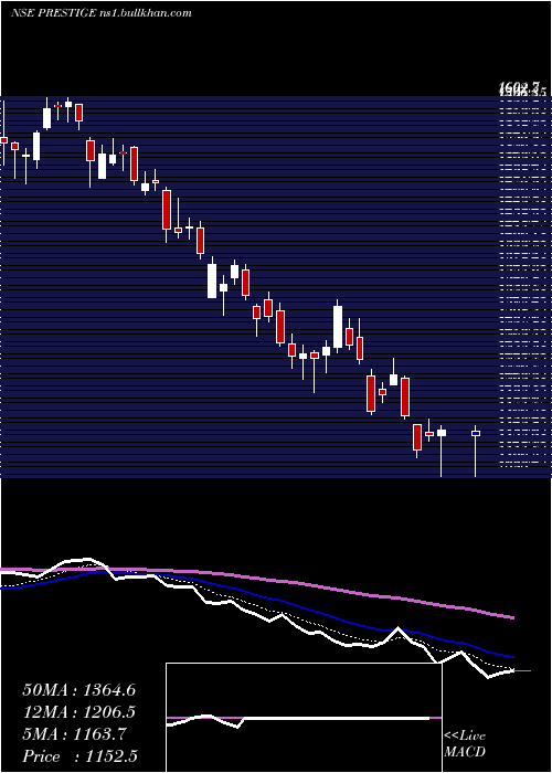  Daily chart PrestigeEstates