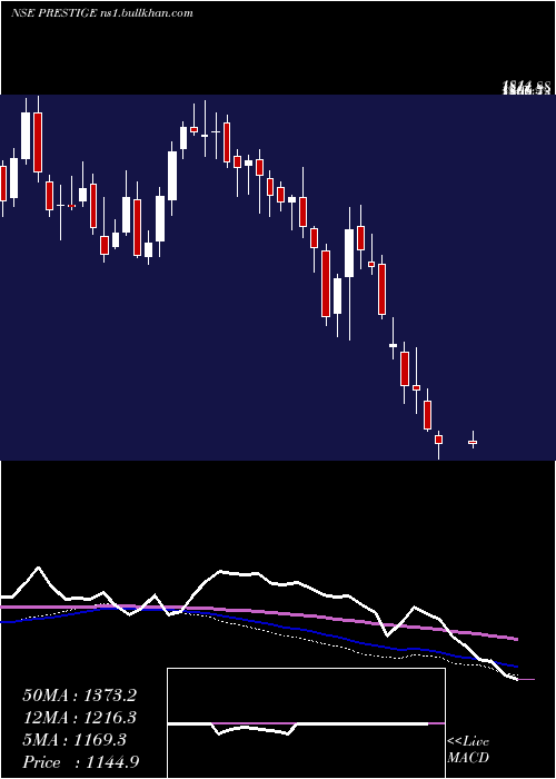  weekly chart PrestigeEstates