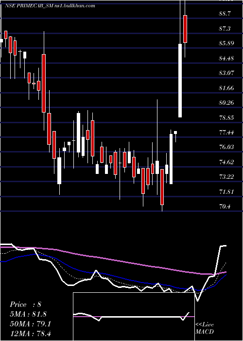  Daily chart PrimeCable