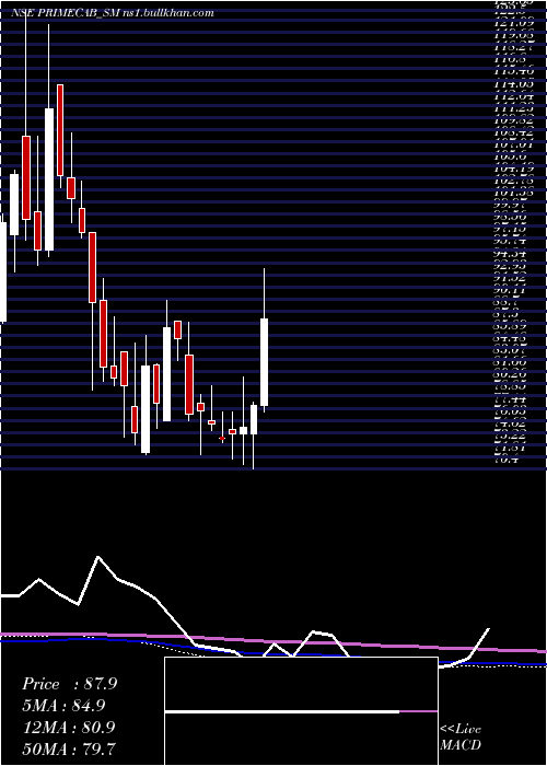  weekly chart PrimeCable