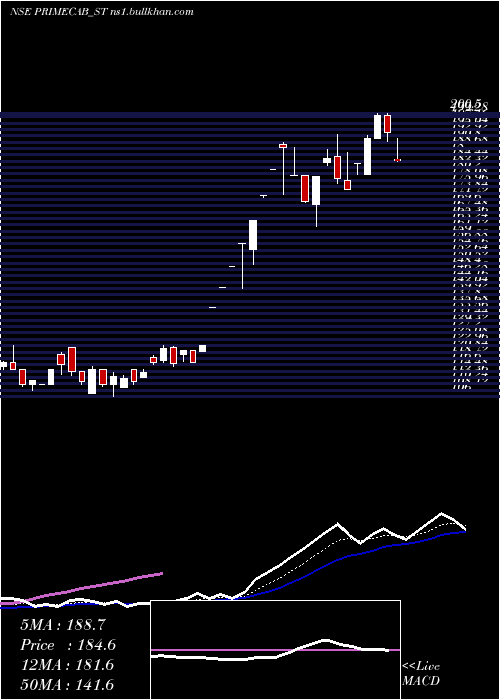  Daily chart PrimeCable