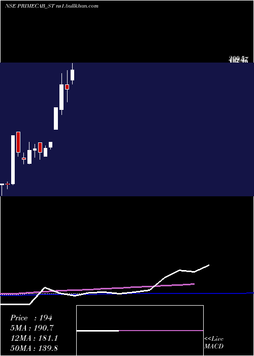  weekly chart PrimeCable