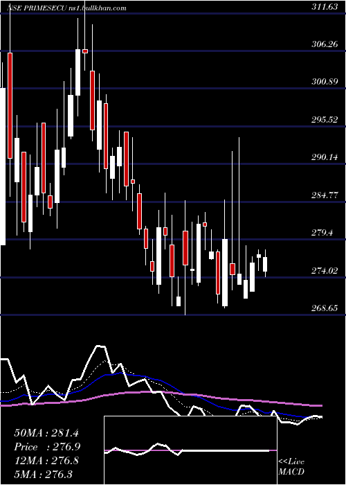  Daily chart PrimeSecurities