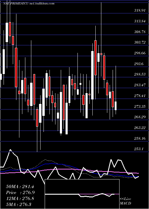  weekly chart PrimeSecurities