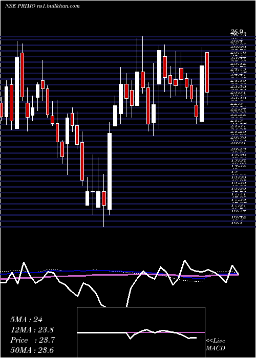  weekly chart PrimoChemicals