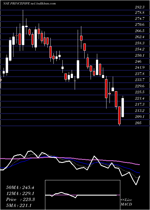  Daily chart PrincePipes