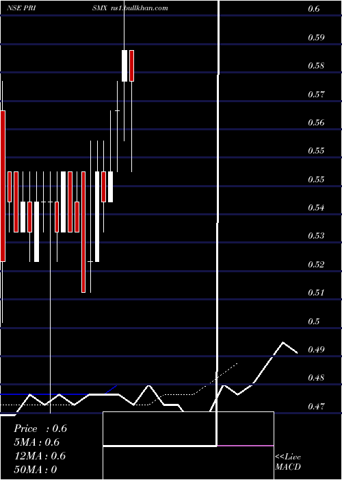  Daily chart PrismxGlobal