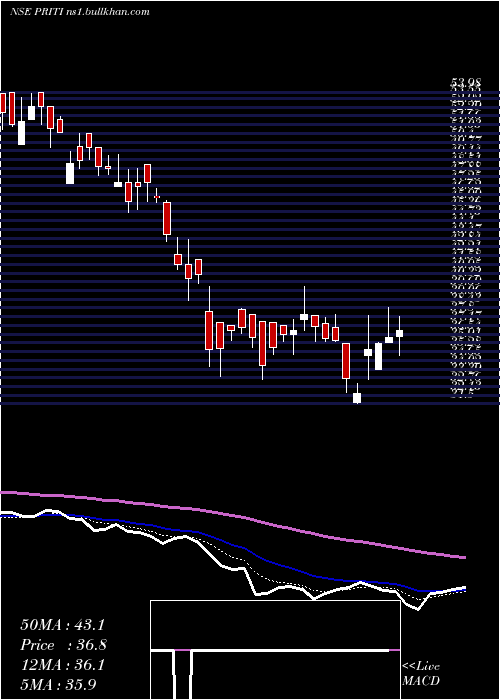  Daily chart PritiInternational