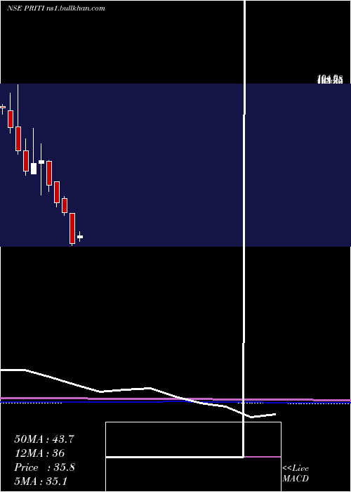  monthly chart PritiInternational