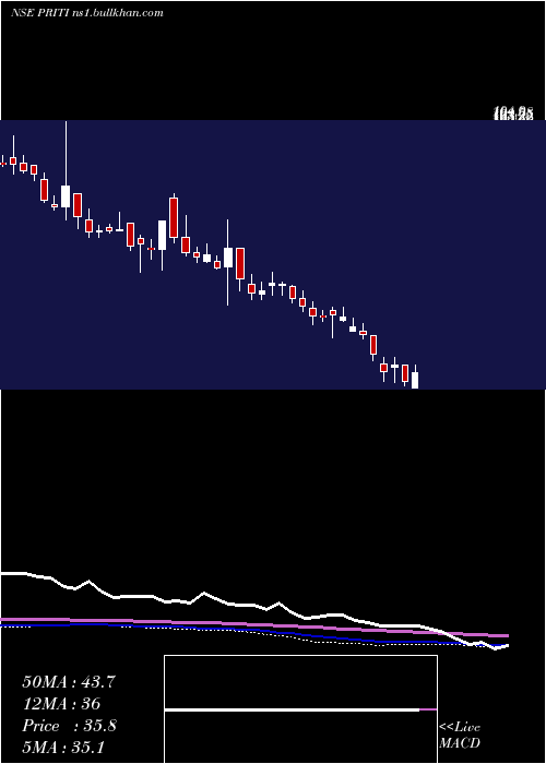  weekly chart PritiInternational