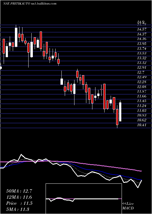  Daily chart PritikaAuto