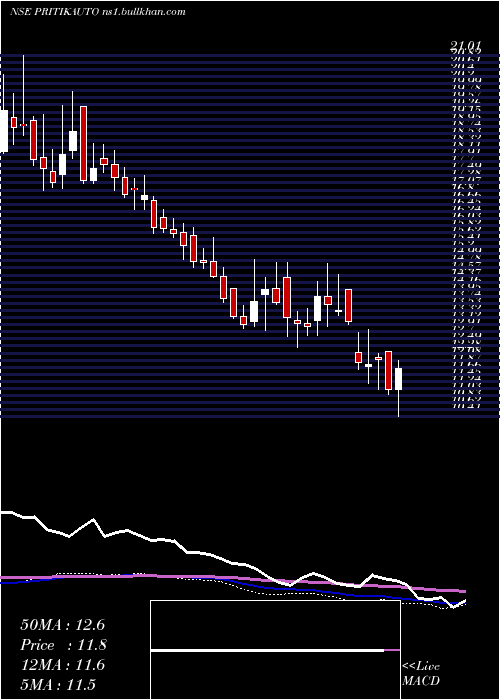  weekly chart PritikaAuto