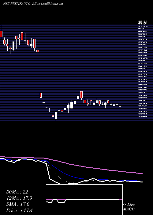  Daily chart PritikaAuto