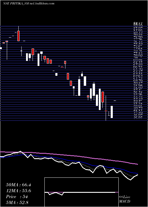  Daily chart PritikaEng