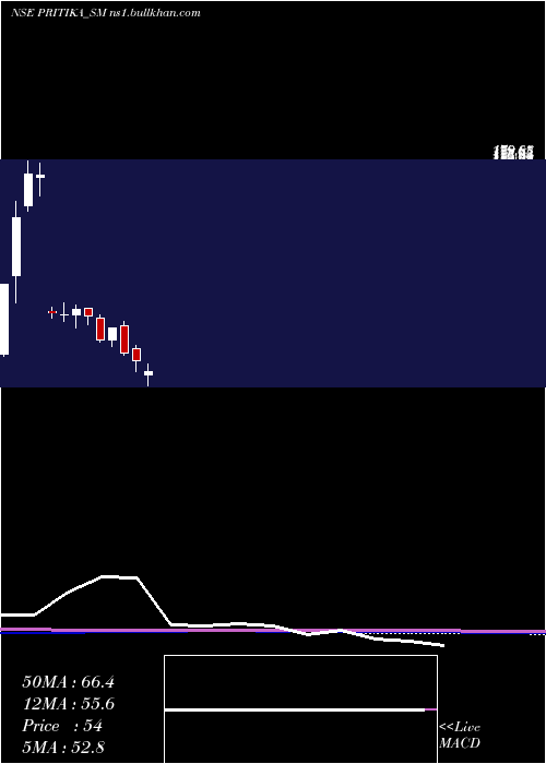  monthly chart PritikaEng