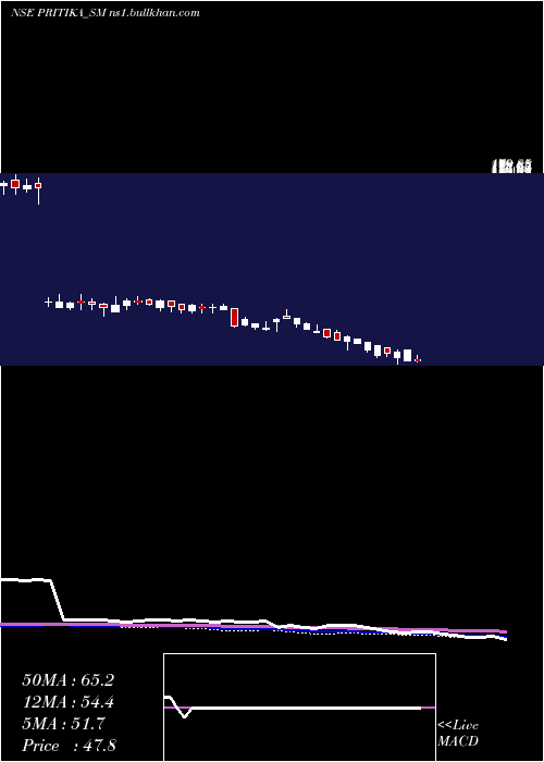  weekly chart PritikaEng