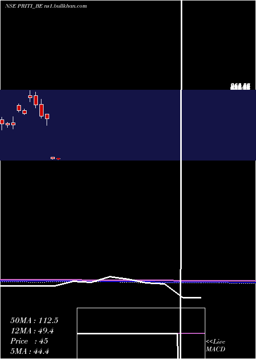  monthly chart PritiInternational