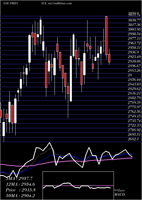  Daily chart PriviSpeciality