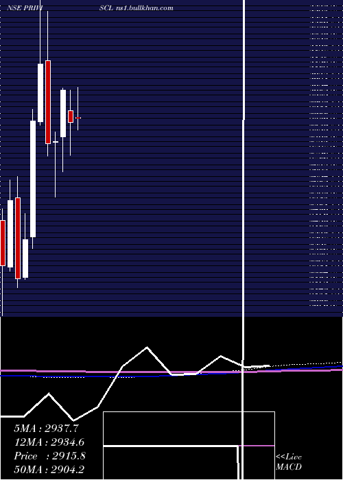  monthly chart PriviSpeciality