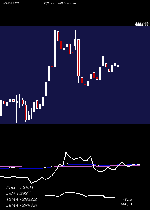  weekly chart PriviSpeciality