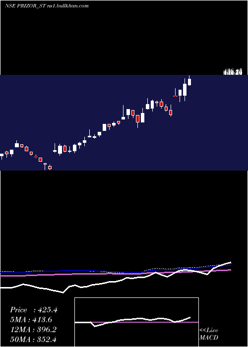  weekly chart PrizorViztech