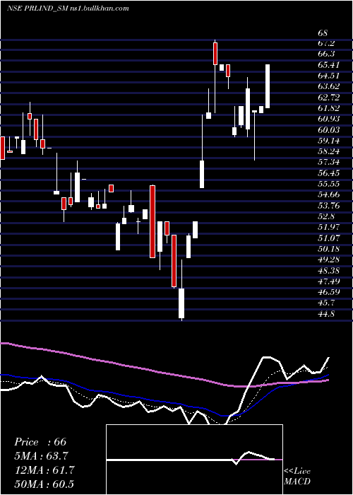  Daily chart PremierRoadlines