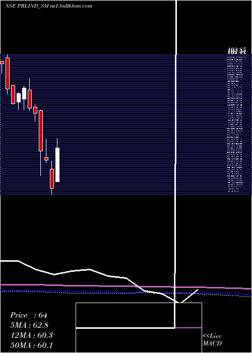  monthly chart PremierRoadlines