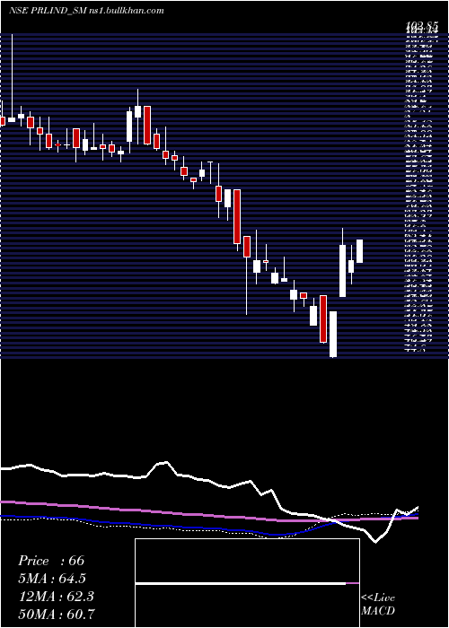  weekly chart PremierRoadlines