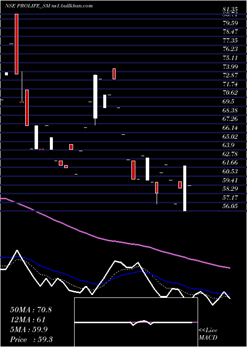  Daily chart ProlifeIndustries