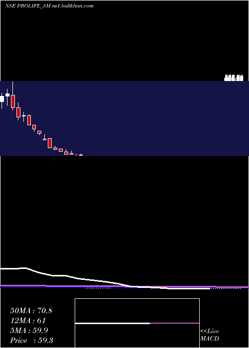  monthly chart ProlifeIndustries