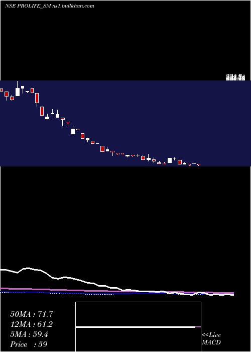  weekly chart ProlifeIndustries