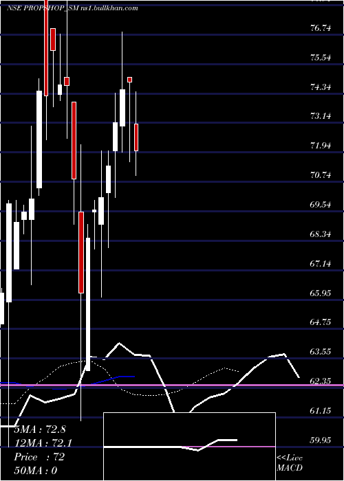  Daily chart PropshopEvents