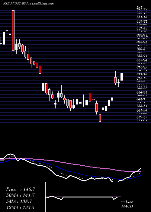  Daily chart ProstarmInfo