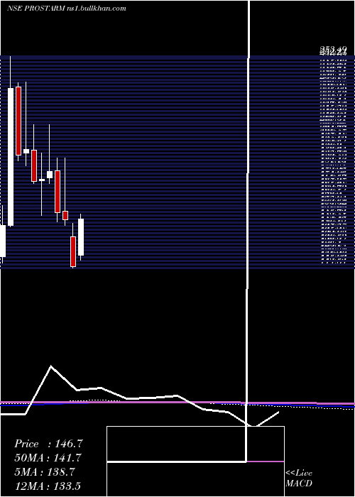  monthly chart ProstarmInfo