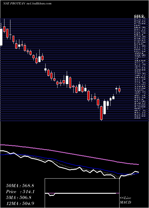  Daily chart ProteanEgov